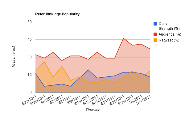 Peter Dinklage Social Media Popularity Peter Dinklage Social Media Popularity