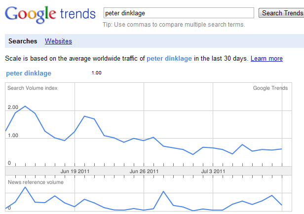 Google Trends Peter Dinklage 2011-7-11 Google Trends for Peter Dinklage June - July 2011